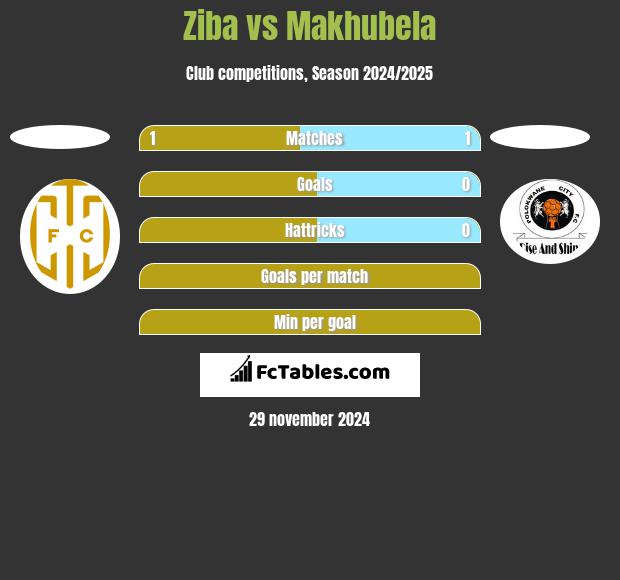 Ziba vs Makhubela h2h player stats