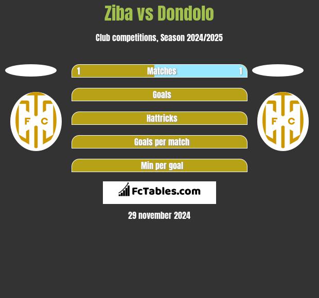 Ziba vs Dondolo h2h player stats