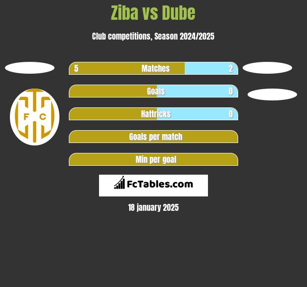 Ziba vs Dube h2h player stats