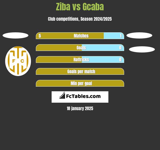 Ziba vs Gcaba h2h player stats