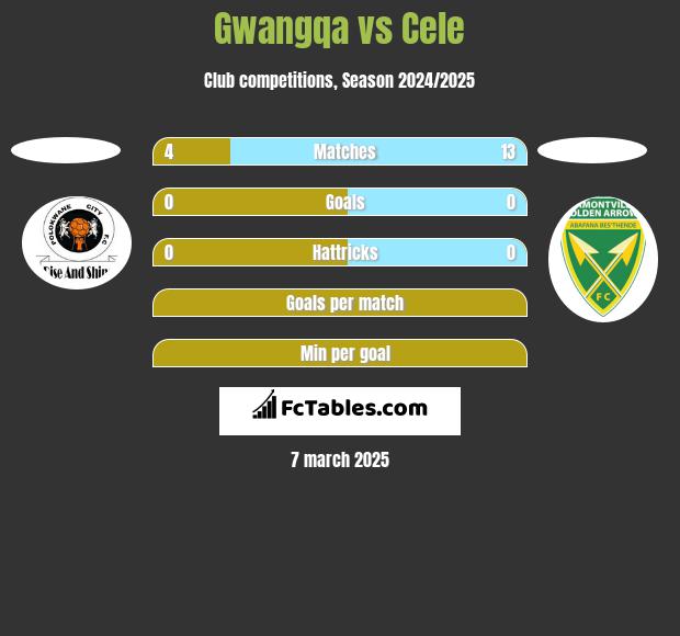 Gwangqa vs Cele h2h player stats