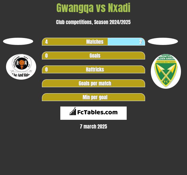 Gwangqa vs Nxadi h2h player stats