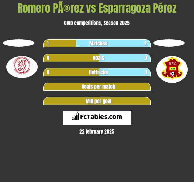 Romero PÃ©rez vs Esparragoza Pérez h2h player stats