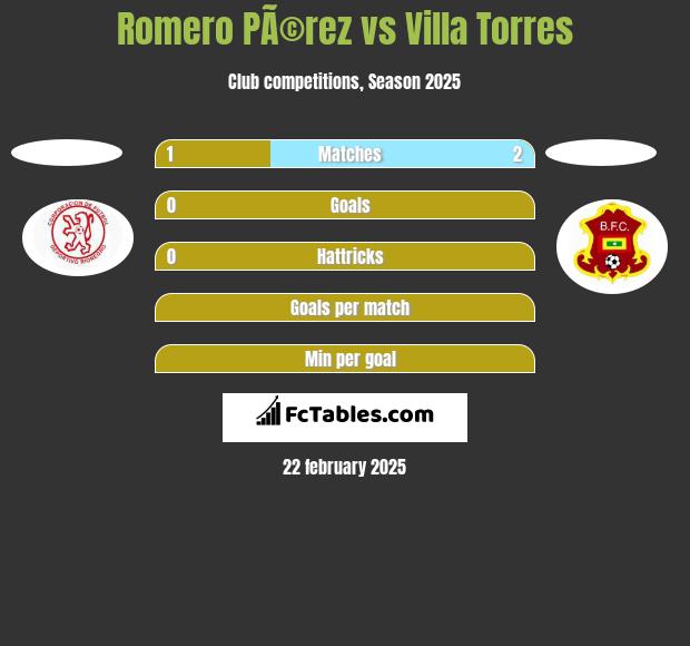 Romero PÃ©rez vs Villa Torres h2h player stats