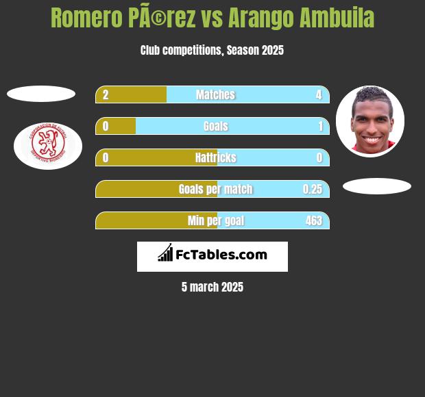 Romero PÃ©rez vs Arango Ambuila h2h player stats