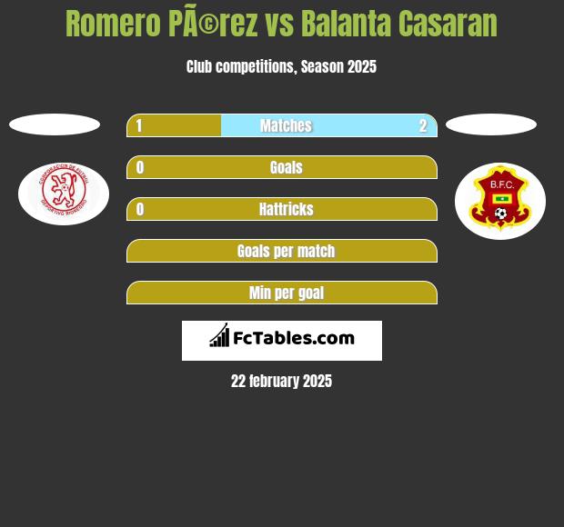 Romero PÃ©rez vs Balanta Casaran h2h player stats