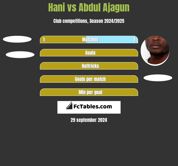 Hani vs Abdul Ajagun h2h player stats