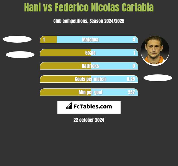 Hani vs Federico Nicolas Cartabia h2h player stats