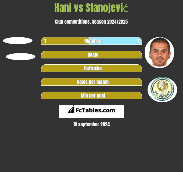 Hani vs Stanojević h2h player stats