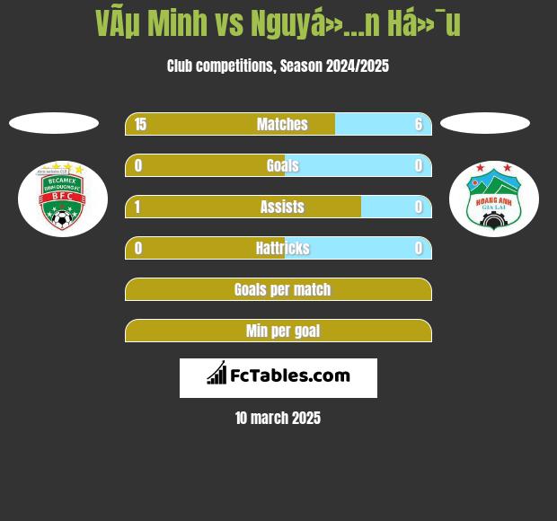 VÃµ Minh vs Nguyá»…n Há»¯u h2h player stats