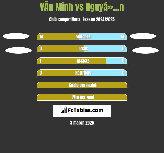 VÃµ Minh vs Nguyá»…n h2h player stats