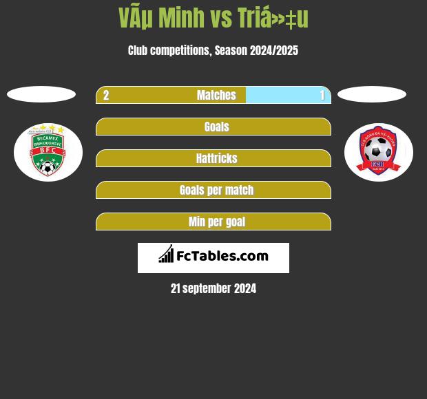 VÃµ Minh vs Triá»‡u h2h player stats