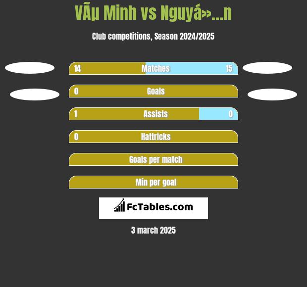 VÃµ Minh vs Nguyá»…n h2h player stats