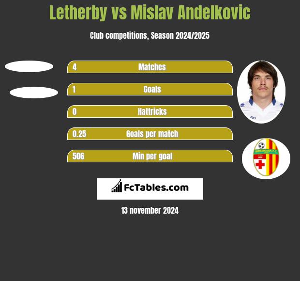 Letherby vs Mislav Andelkovic h2h player stats