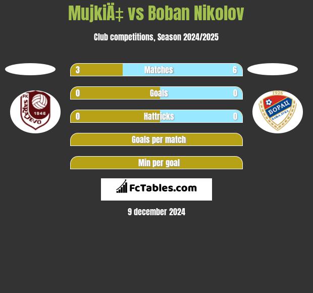 MujkiÄ‡ vs Boban Nikolov h2h player stats