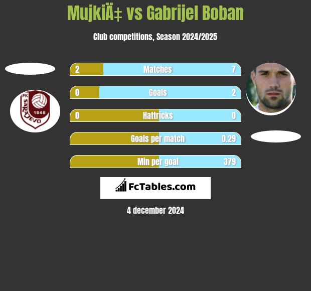 MujkiÄ‡ vs Gabrijel Boban h2h player stats