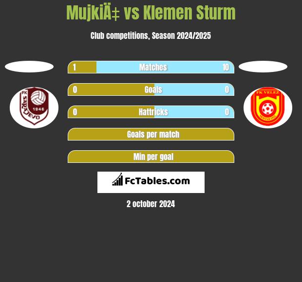 MujkiÄ‡ vs Klemen Sturm h2h player stats