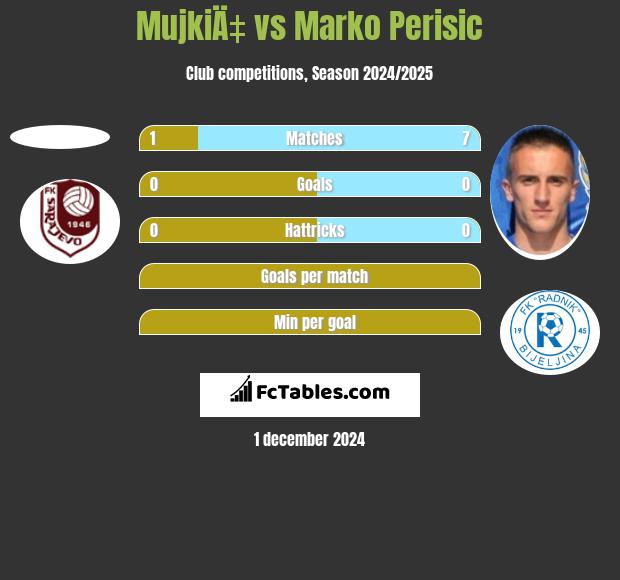 MujkiÄ‡ vs Marko Perisic h2h player stats