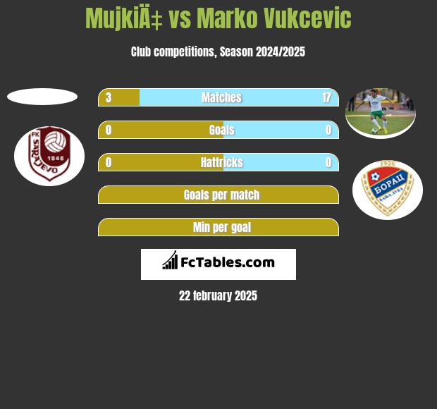 MujkiÄ‡ vs Marko Vukcevic h2h player stats