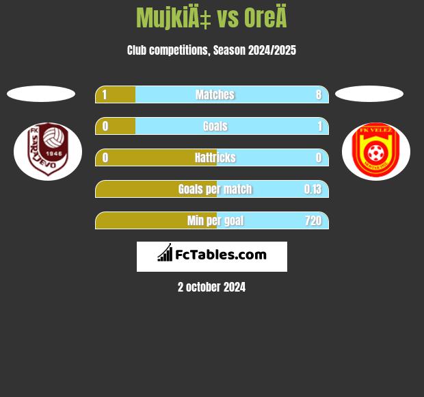 MujkiÄ‡ vs OreÄ h2h player stats