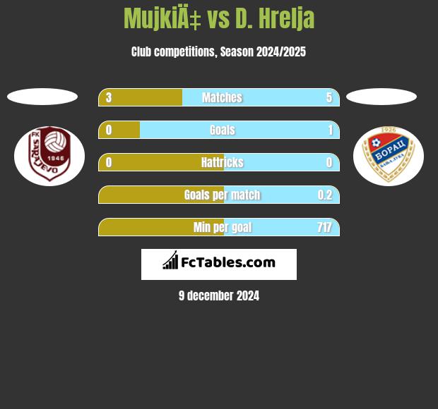 MujkiÄ‡ vs D. Hrelja h2h player stats