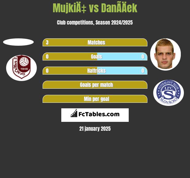 MujkiÄ‡ vs DanÃ­Äek h2h player stats