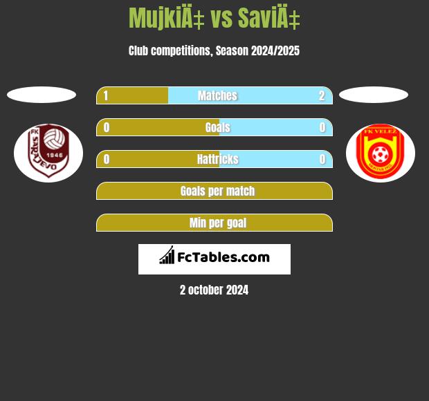 MujkiÄ‡ vs SaviÄ‡ h2h player stats