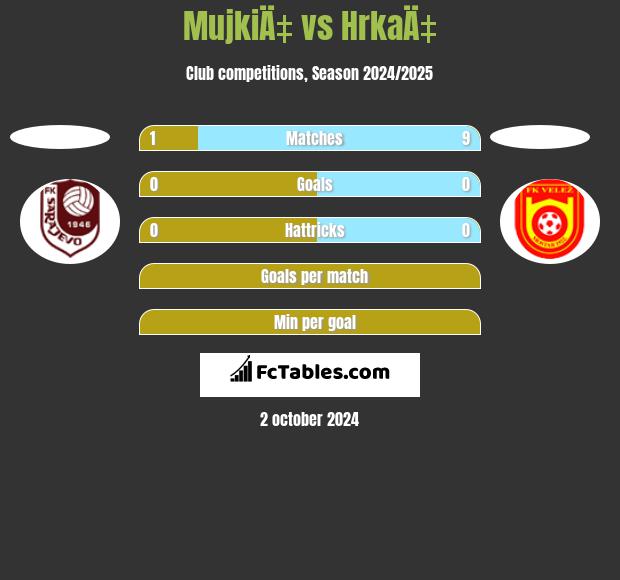 MujkiÄ‡ vs HrkaÄ‡ h2h player stats