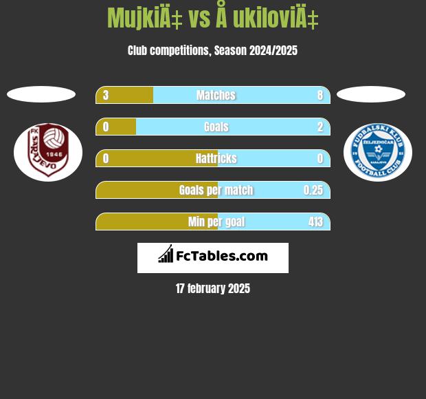 MujkiÄ‡ vs Å ukiloviÄ‡ h2h player stats