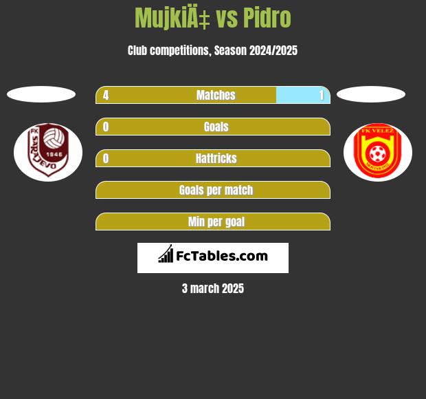 MujkiÄ‡ vs Pidro h2h player stats