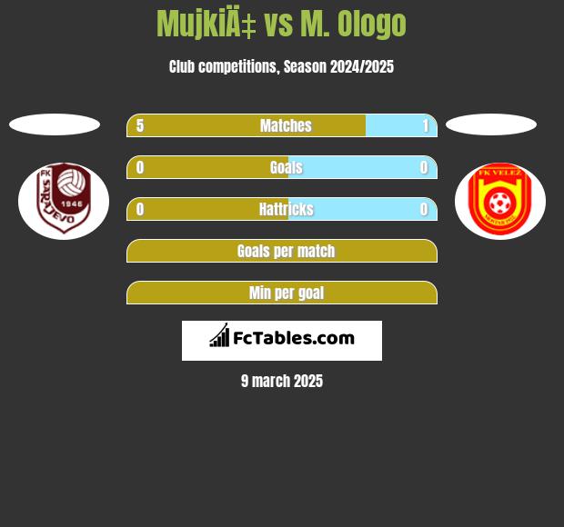 MujkiÄ‡ vs M. Ologo h2h player stats