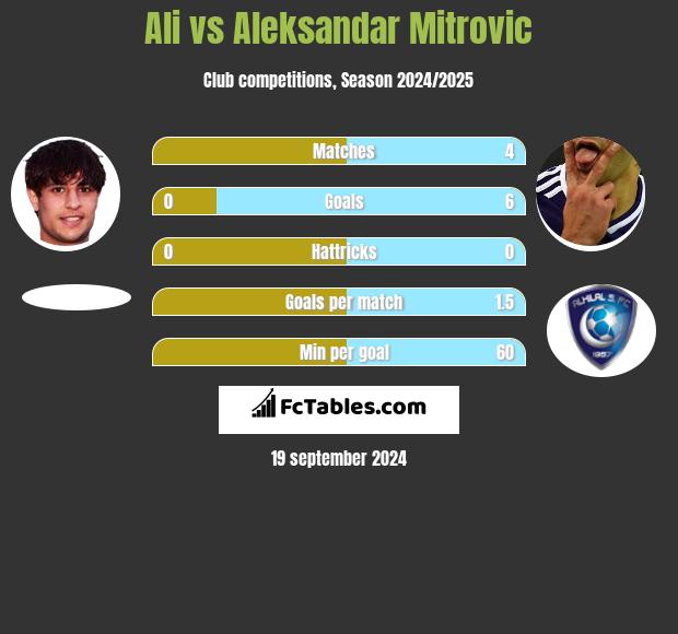 Ali vs Aleksandar Mitrovic h2h player stats