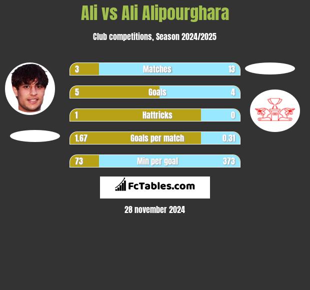 Ali vs Ali Alipourghara h2h player stats