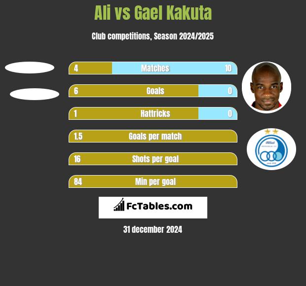 Ali vs Gael Kakuta h2h player stats