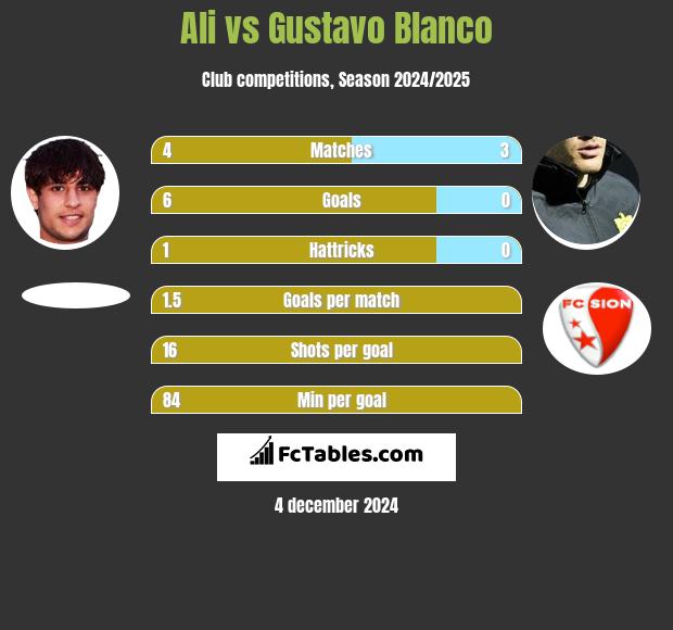 Ali vs Gustavo Blanco h2h player stats