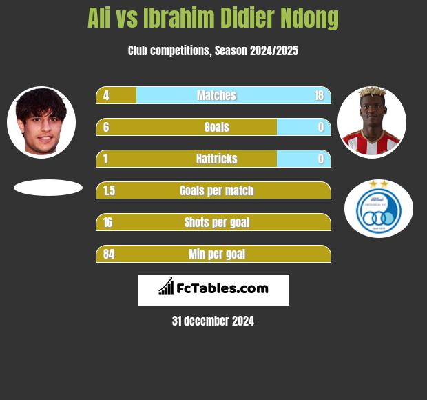 Ali vs Ibrahim Didier Ndong h2h player stats