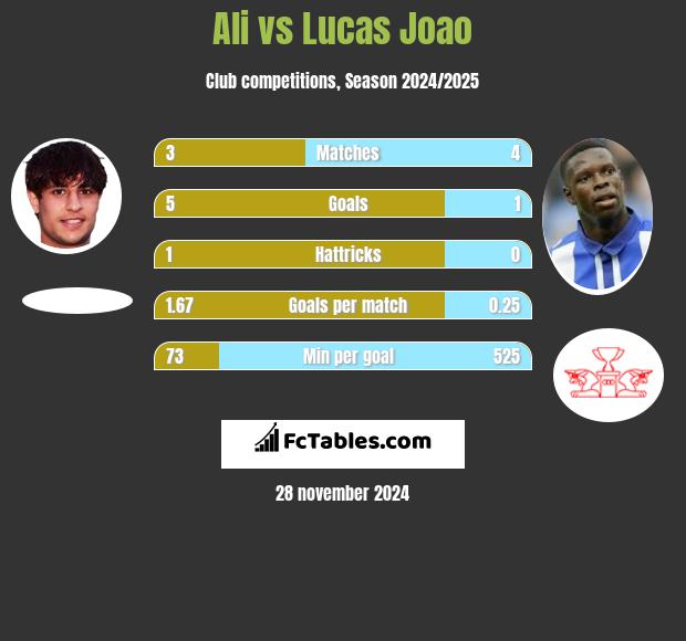 Ali vs Lucas Joao h2h player stats