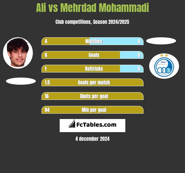 Ali vs Mehrdad Mohammadi h2h player stats