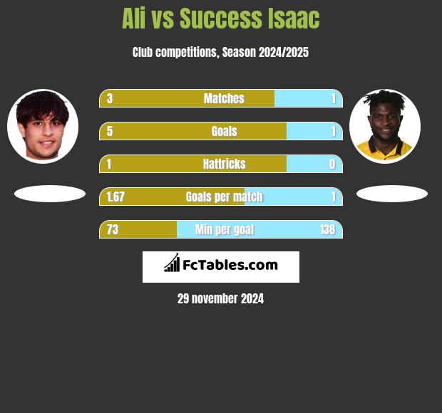 Ali vs Success Isaac h2h player stats