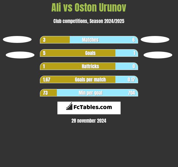 Ali vs Oston Urunov h2h player stats