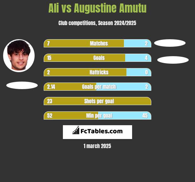 Ali vs Augustine Amutu h2h player stats