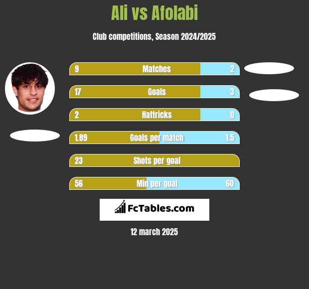 Ali vs Afolabi h2h player stats