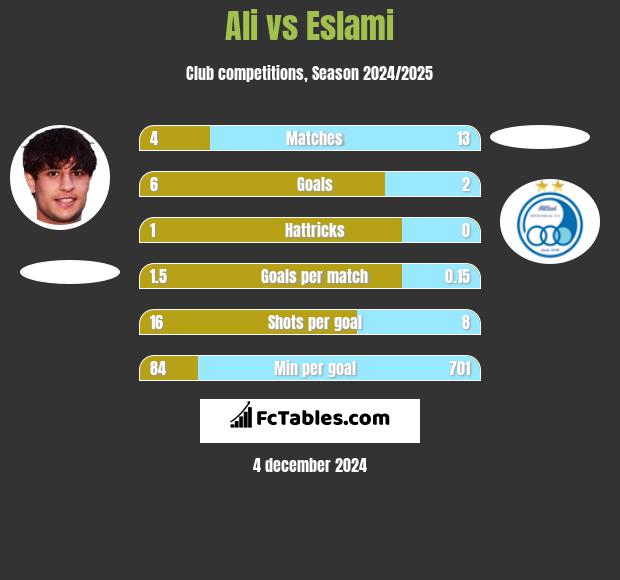 Ali vs Eslami h2h player stats