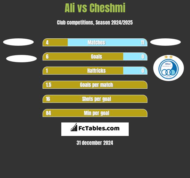 Ali vs Cheshmi h2h player stats