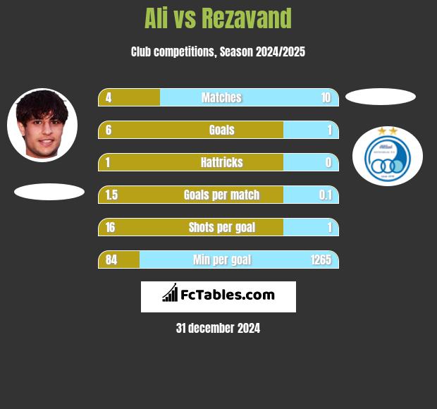 Ali vs Rezavand h2h player stats