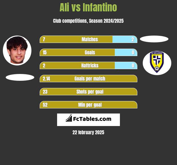 Ali vs Infantino h2h player stats