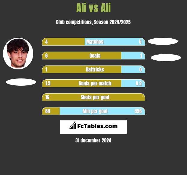 Ali vs Ali h2h player stats