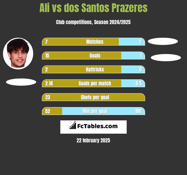 Ali vs dos Santos Prazeres h2h player stats