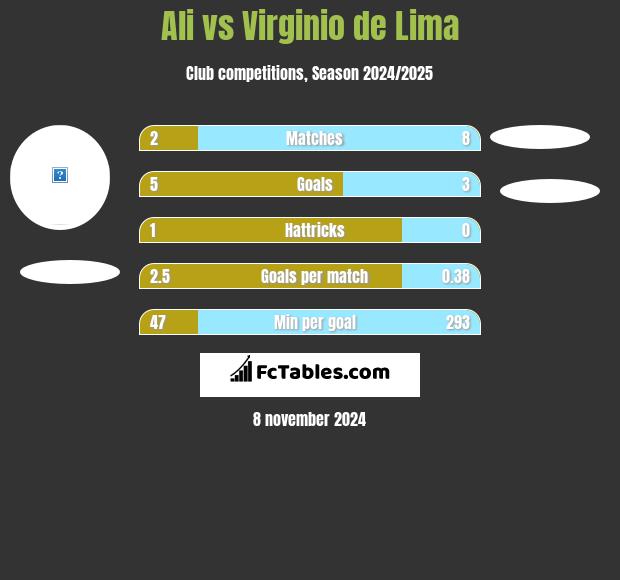 Ali vs Virginio de Lima h2h player stats