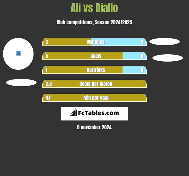 Ali vs Diallo h2h player stats